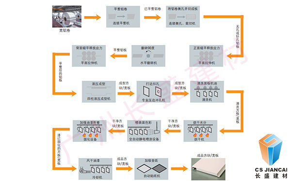 拉網(wǎng)鋁單板車間生產(chǎn)流程詳圖